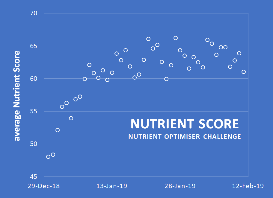 Mat Lalonde Nutrient Density Chart