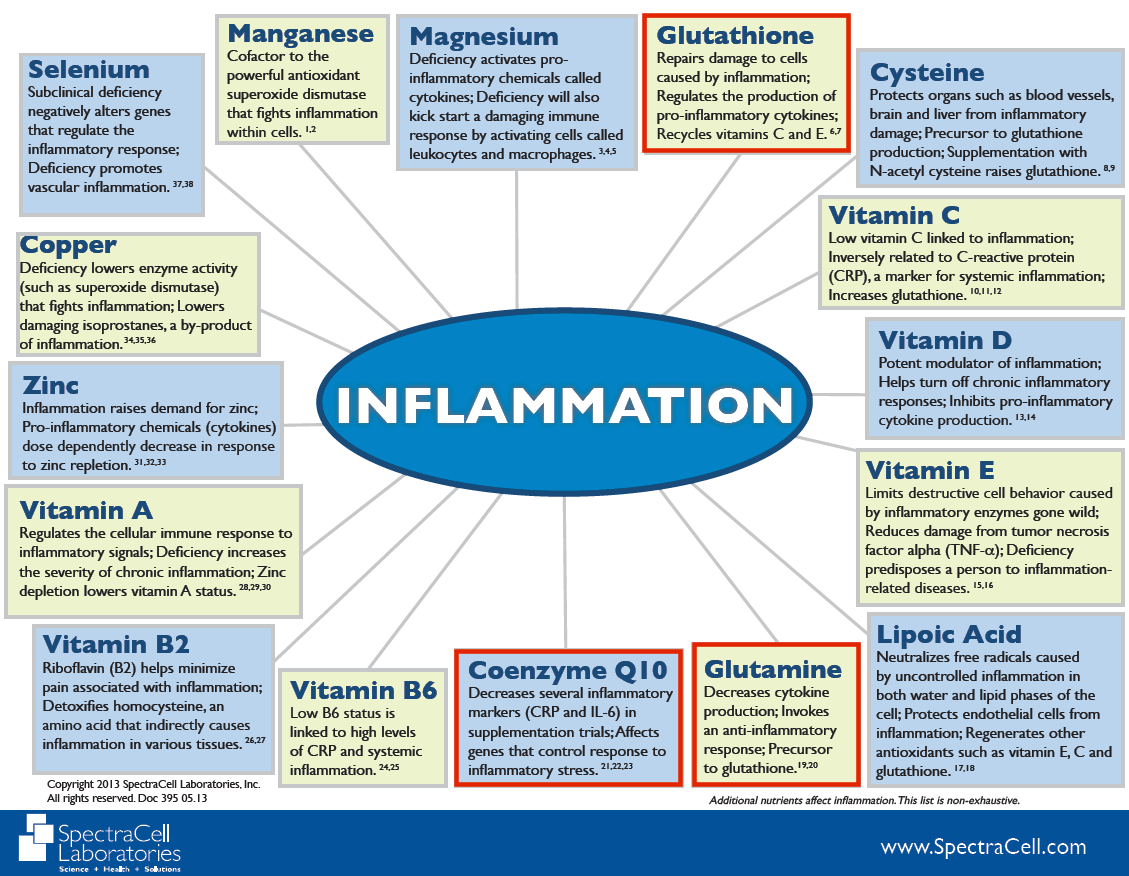 Inflammation Levels Chart