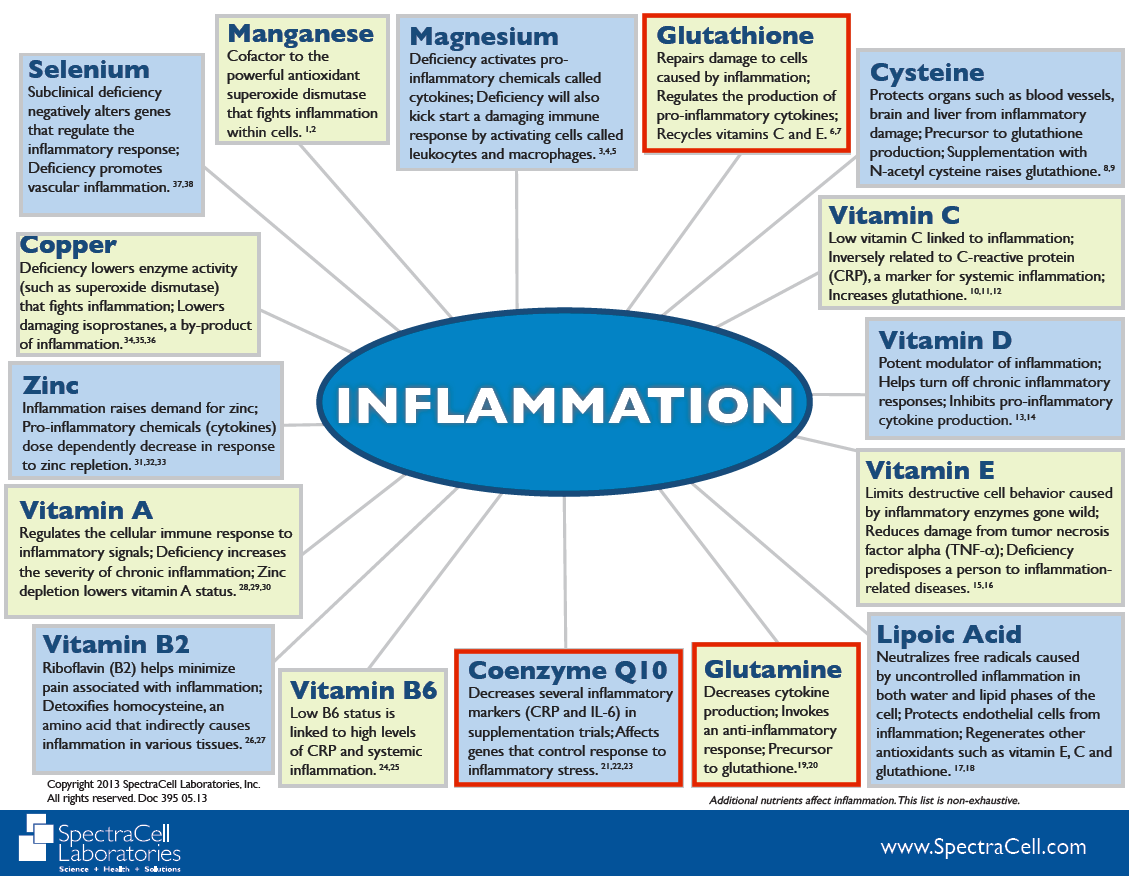 Diet For Inflammation.